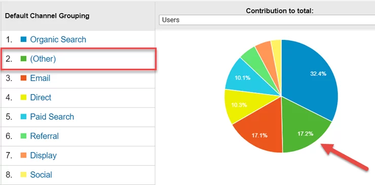 Google analytics neden gereklidir