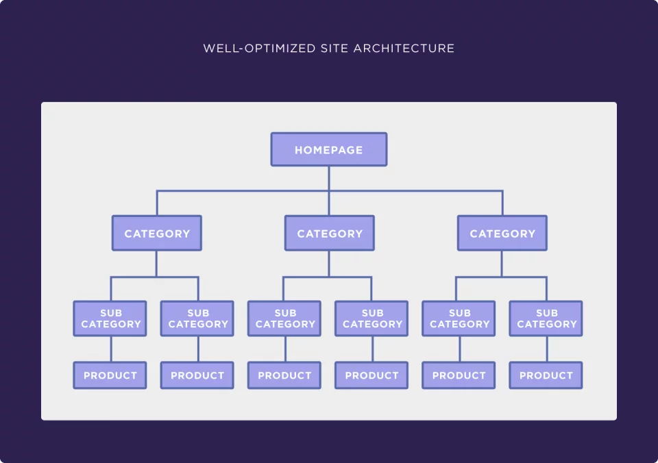 İyi düzenlenmiş site mimarisi