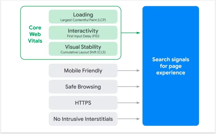 Google web vitals